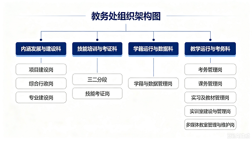教务处组织架构图生成.png